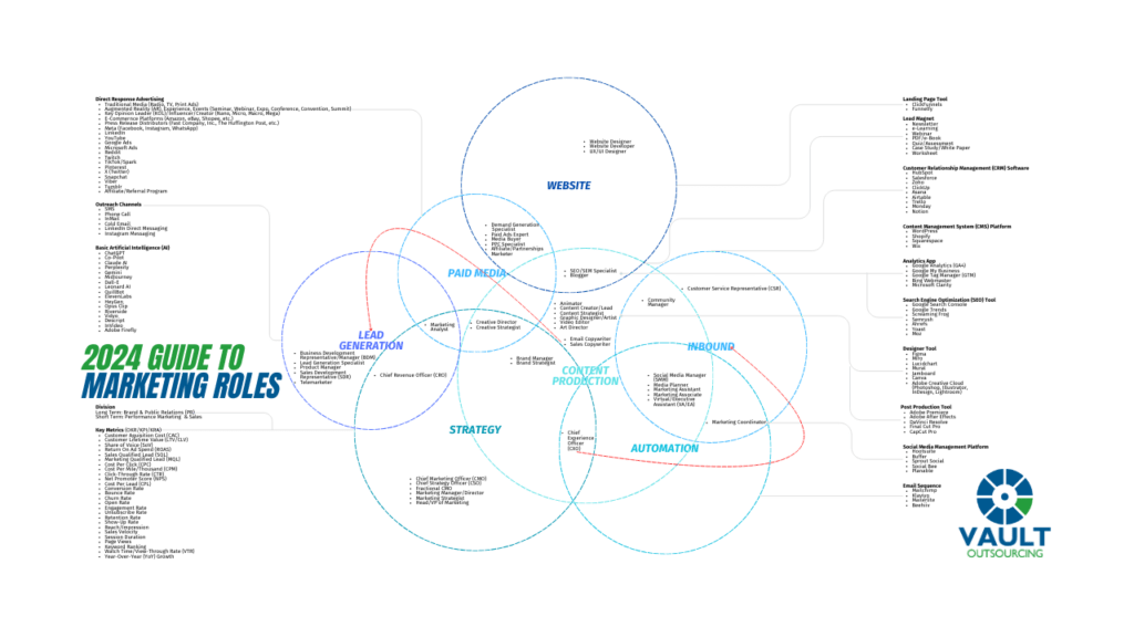 The 2024 Guide to Marketing Roles